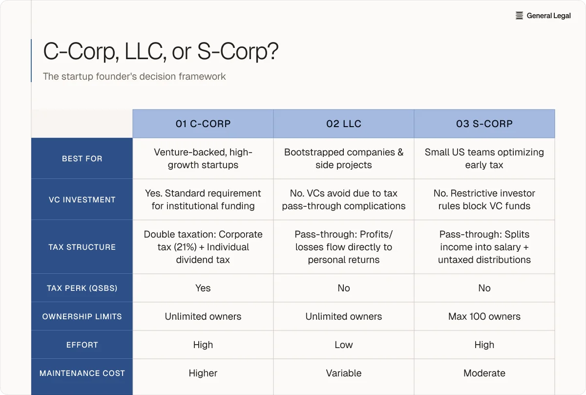 C corp LLC or S corp comparison table