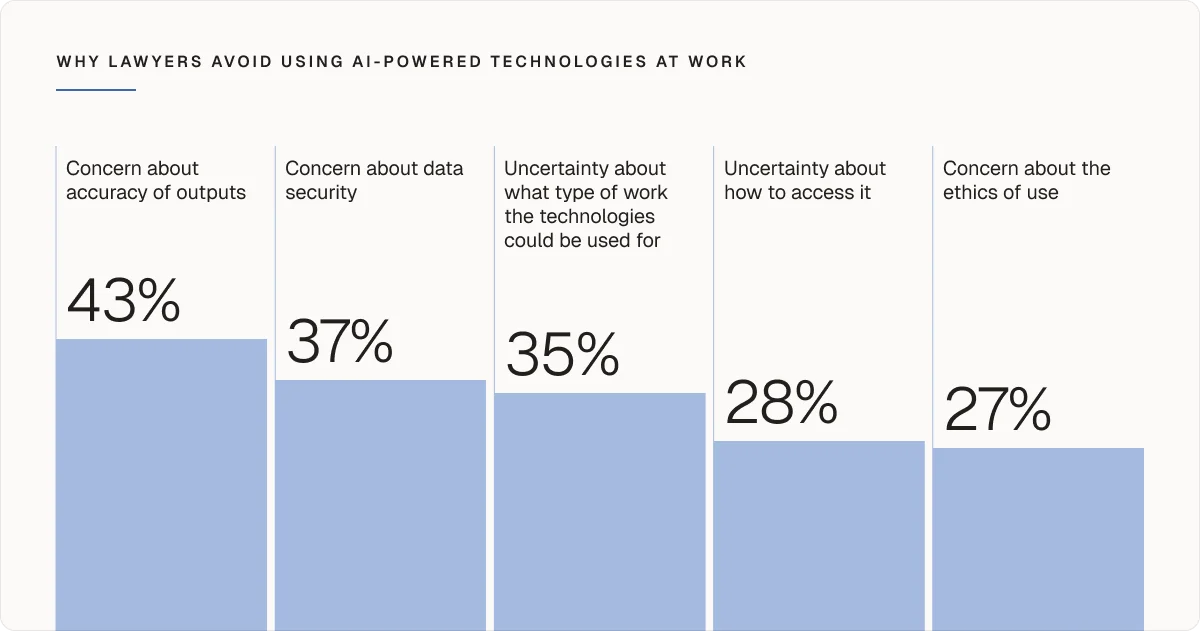 Why lawyers avoid using AI