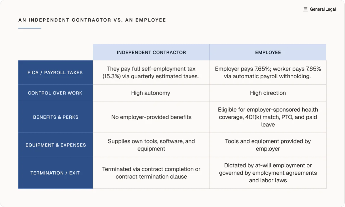 Contractor vs employee table