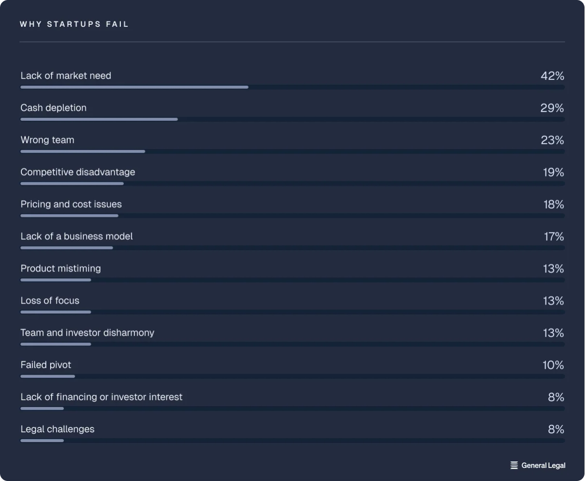 Why startups fail Chart