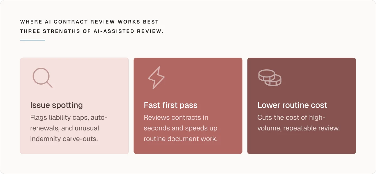 Where AI contract review works the best