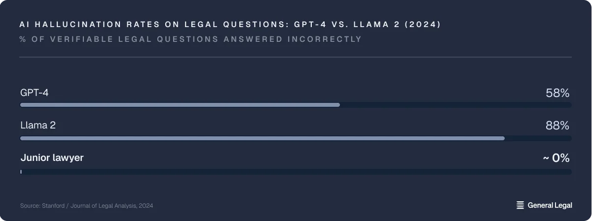 AI hallucinations on legal questions