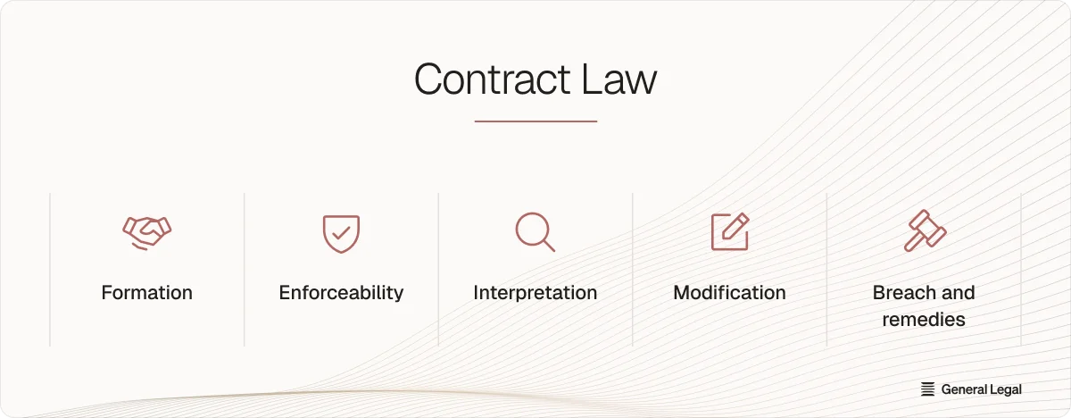Contract Law features