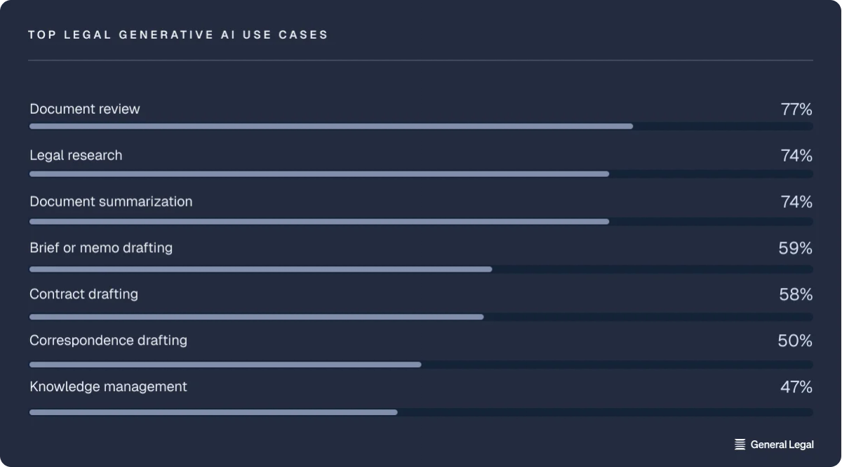 Top legal generative AI use cases