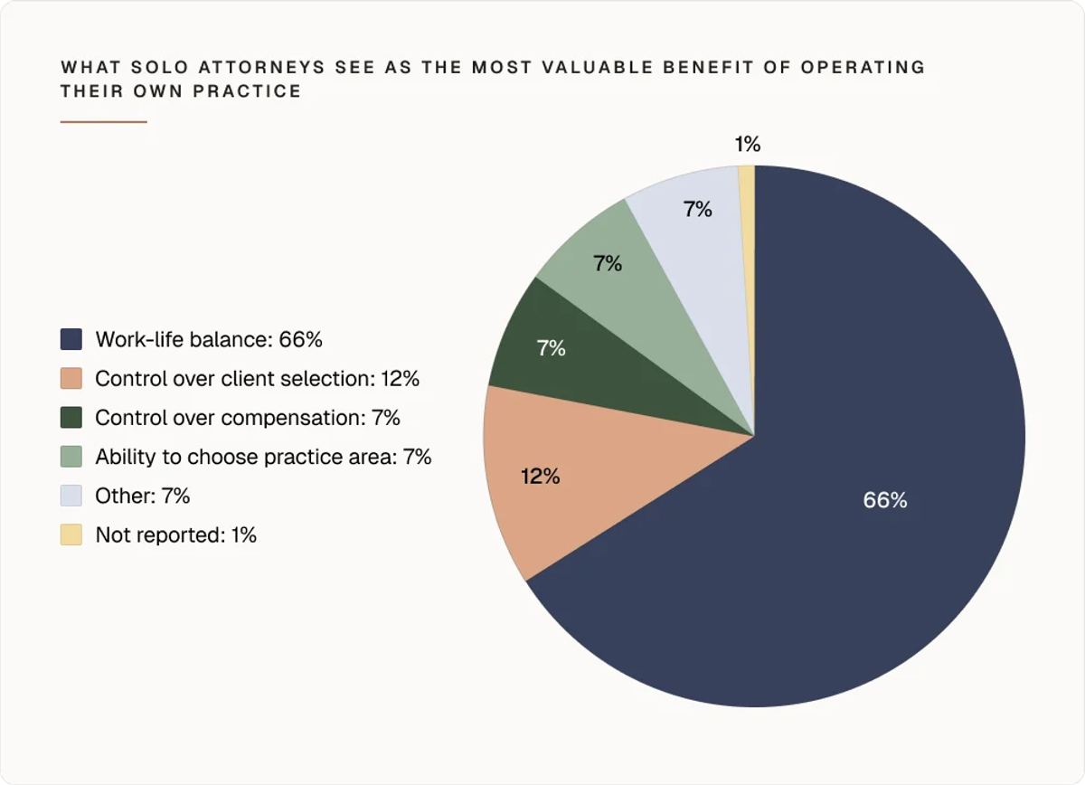 What solo attorneys see as the most valuable benefit of operating their own practice chart