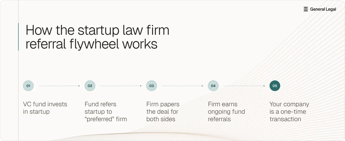 How startap law firm referral flywheel works
