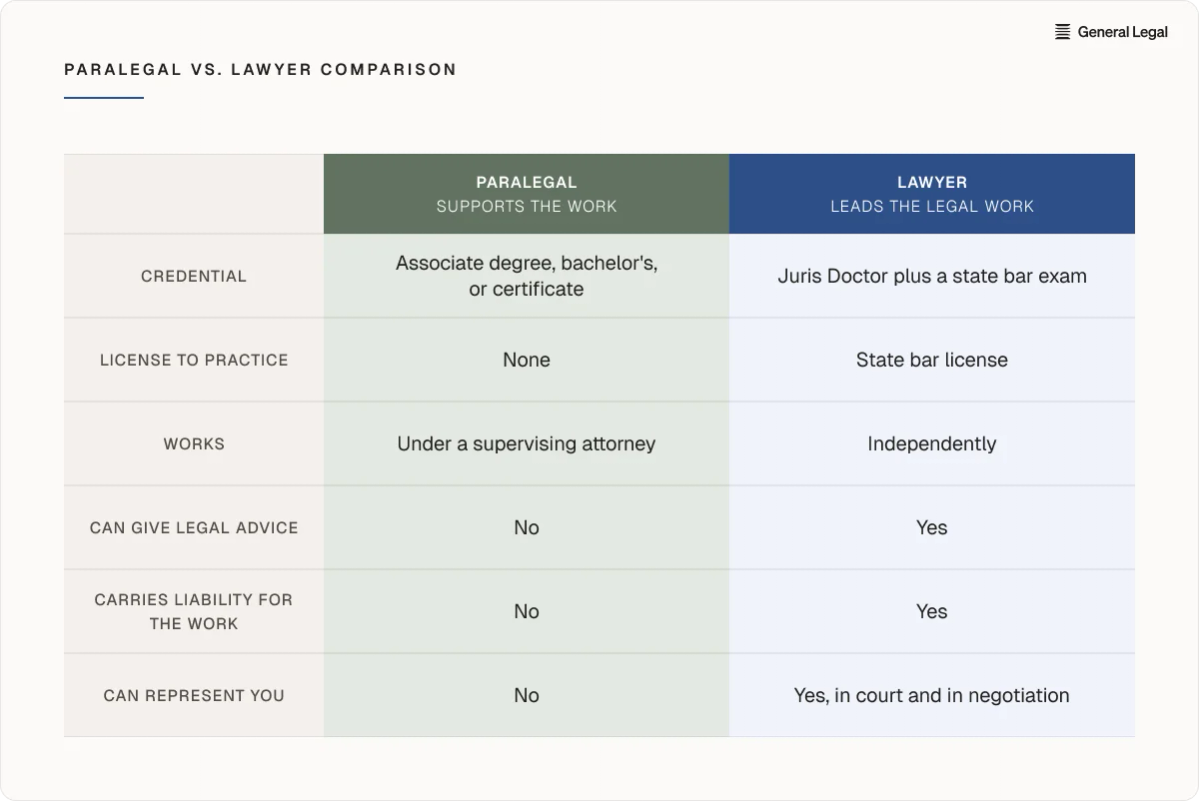 Paralegal vs lawyer table