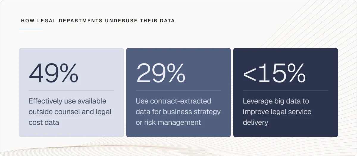 How legal departments underuse their data