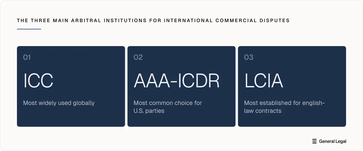 Main arbitral institutions