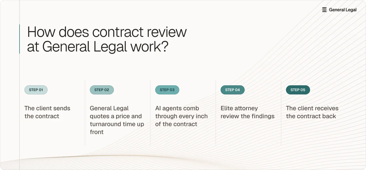 Contract review process at General Legal