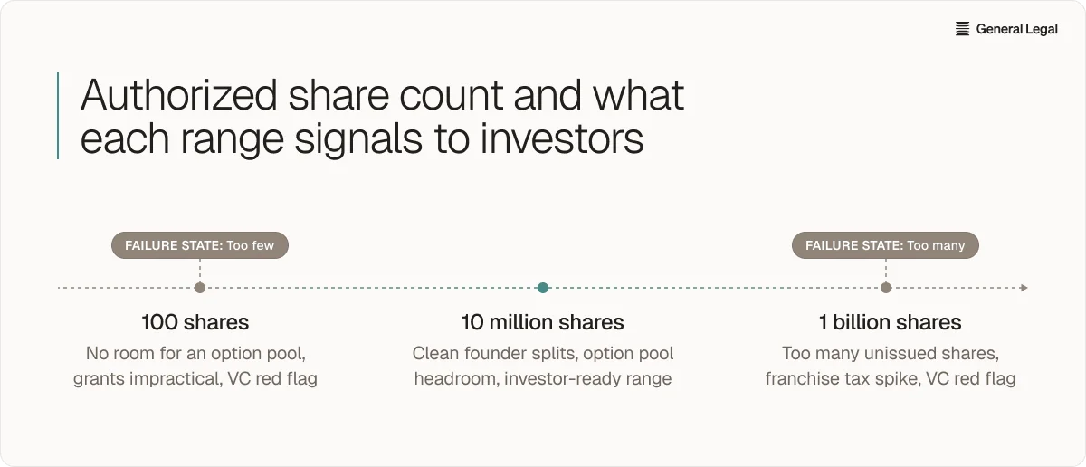 Authorized share count and range signals