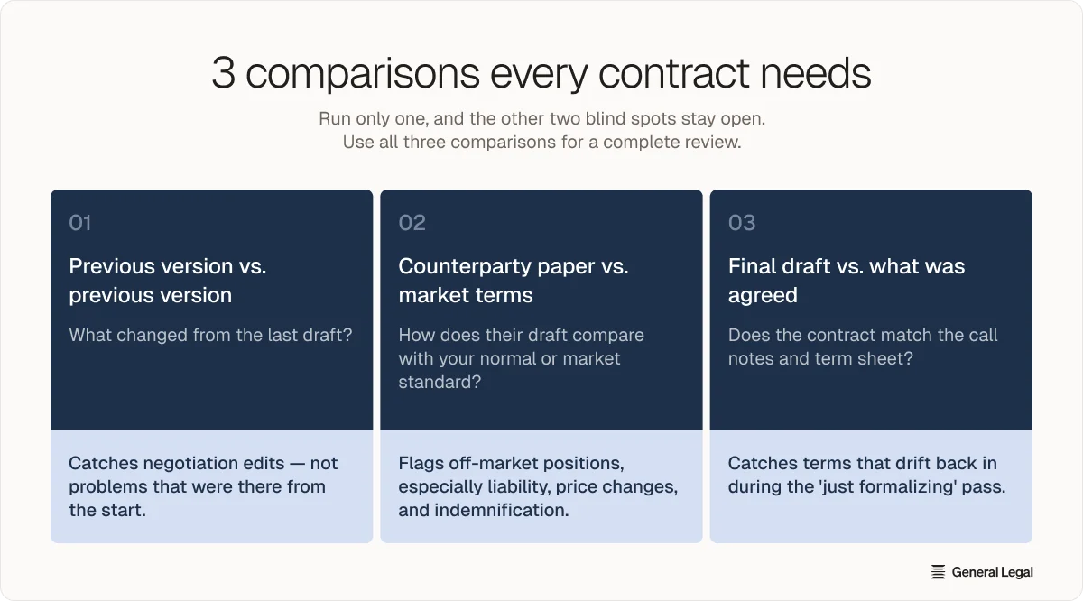Comparisons every contract needs