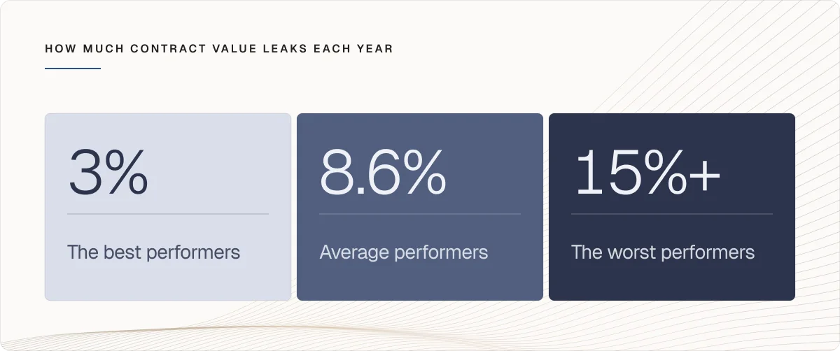 How much contract value leaks each year