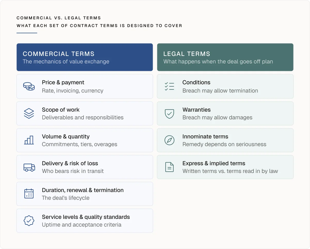 Commercial vs legal terms comparison