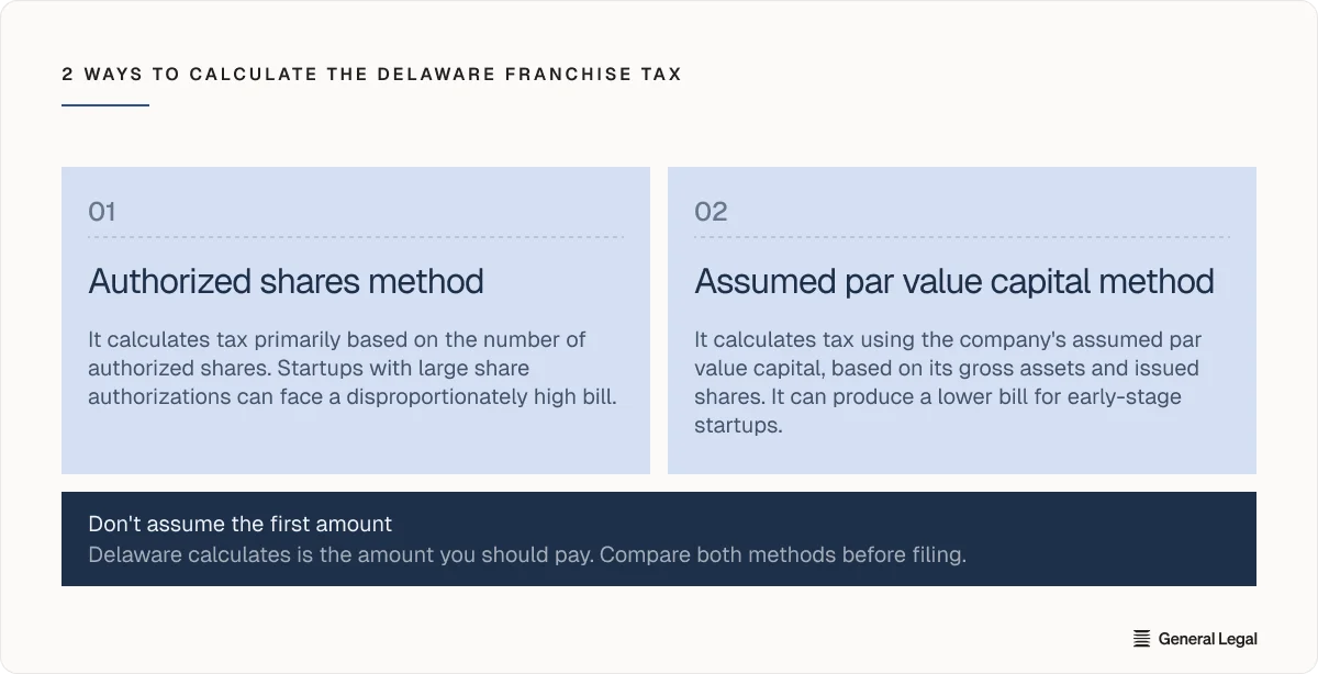 2 Ways to calculate delware franchise tax