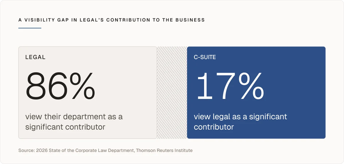 Visibility gap in legal contribution to the business