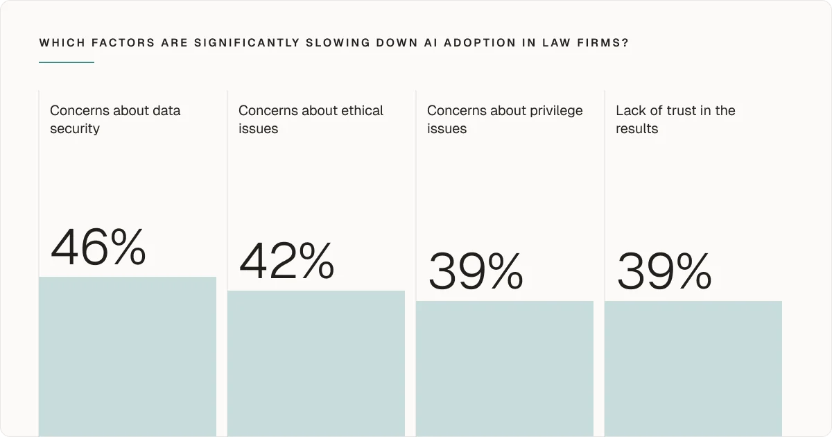 Factors slowing down AI adoption