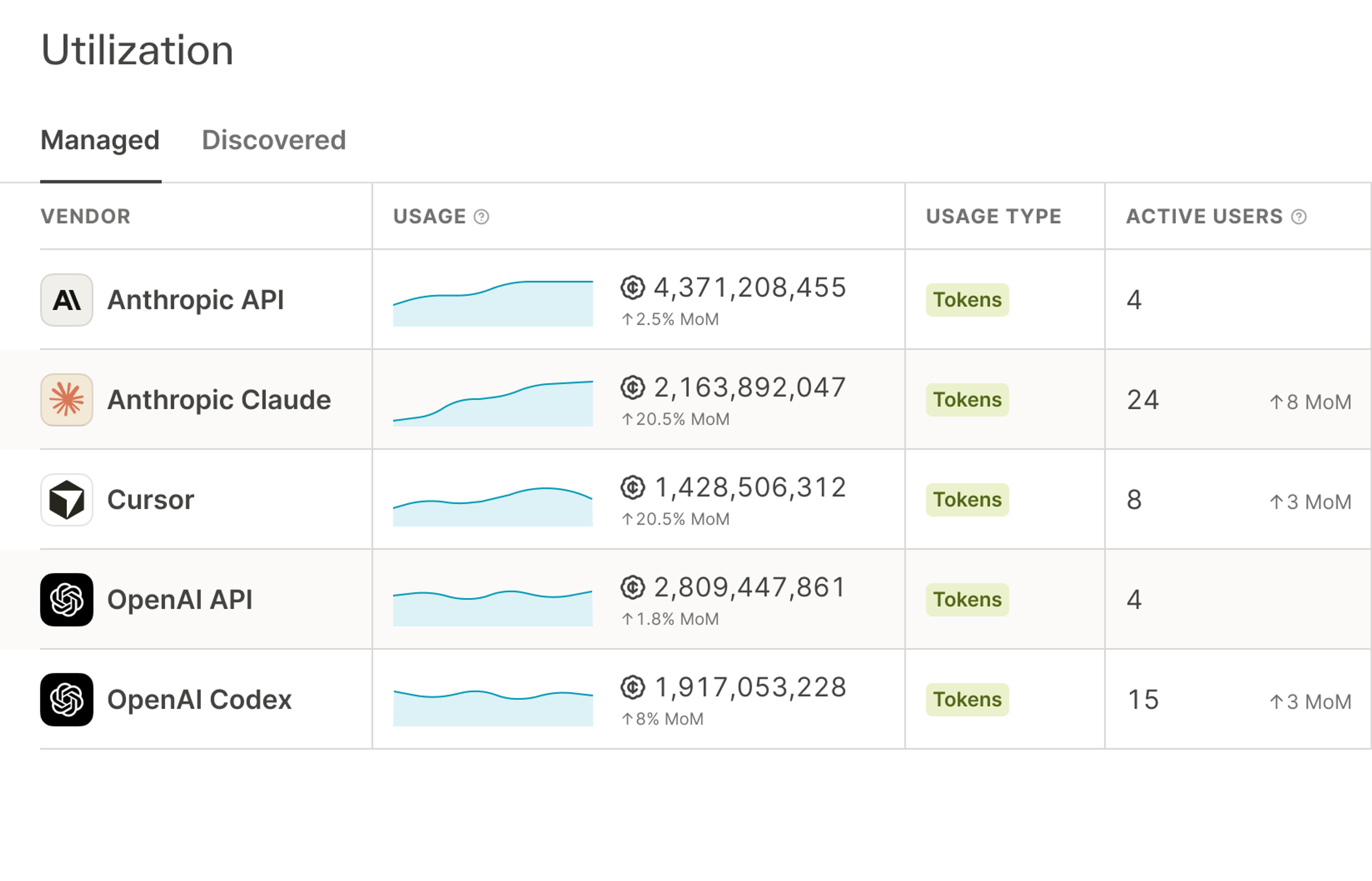 AI vendor utilization list with spend by vendor