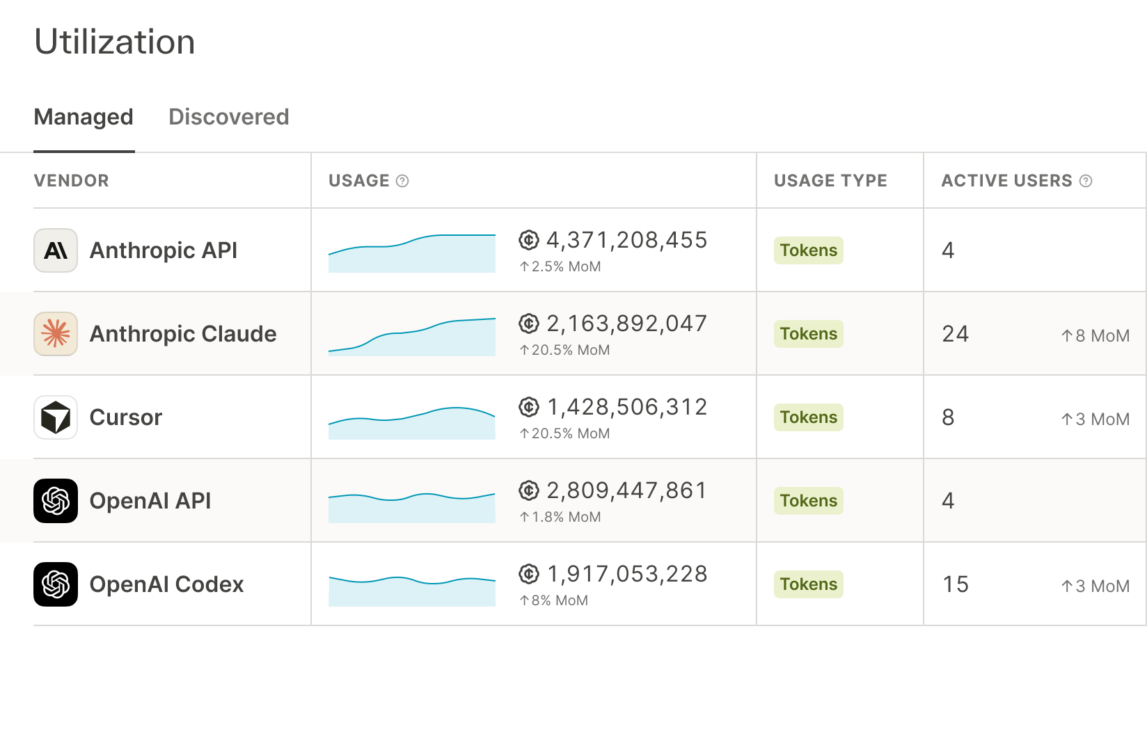 AI vendor utilization list with spend by vendor