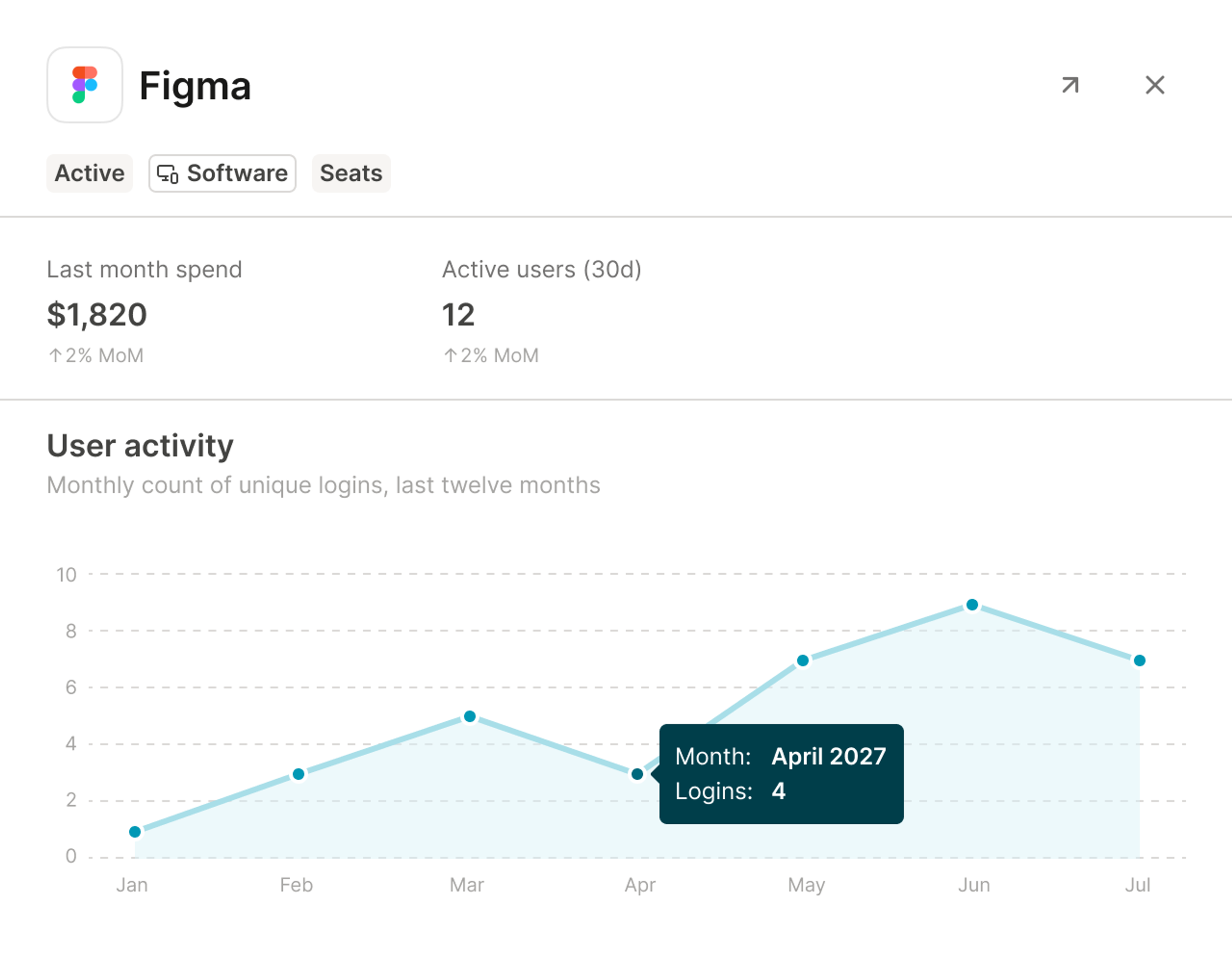 Vendor seat usage and user activity chart