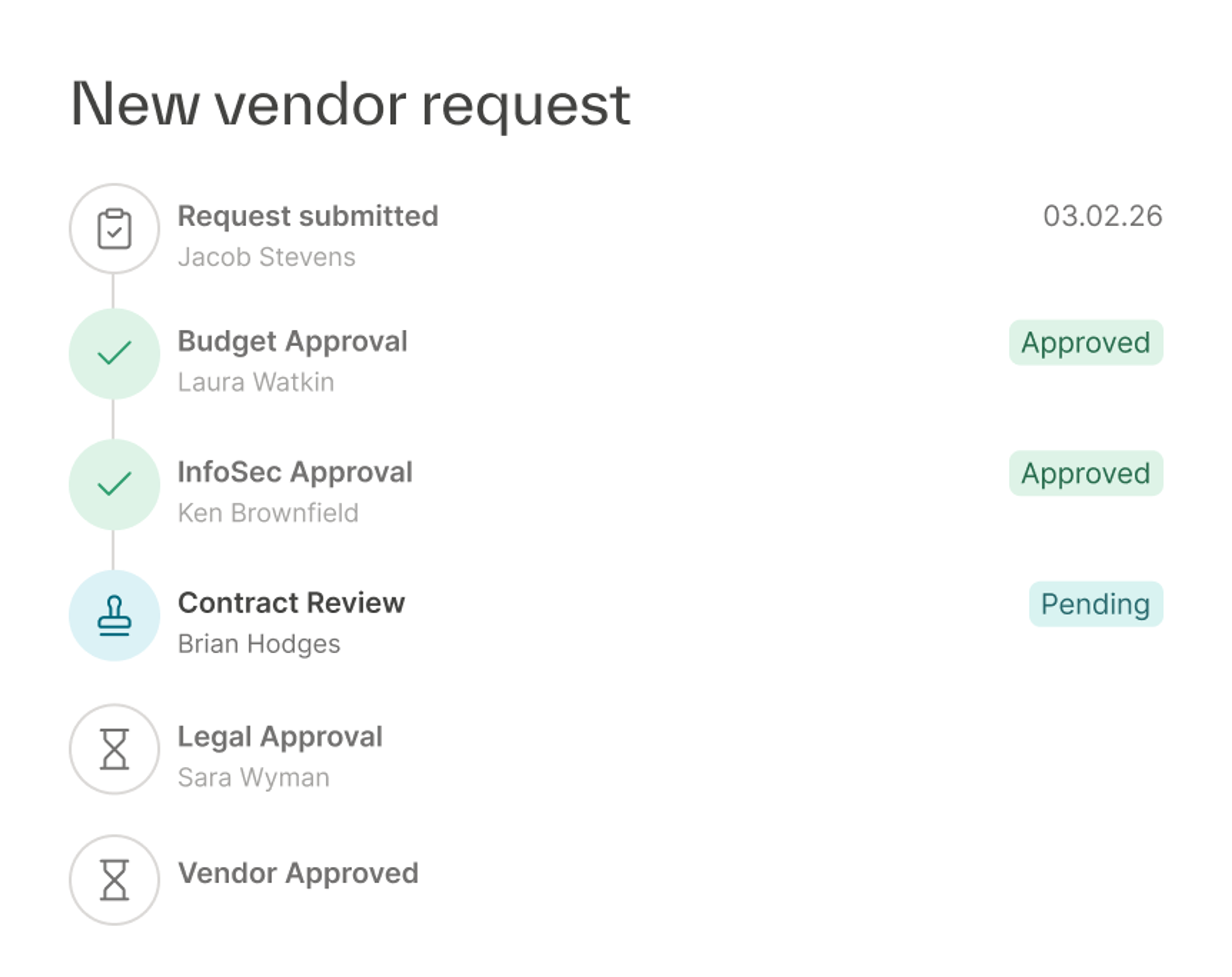 New vendor request routed through budget, inflation, contract, legal, and vendor approvals