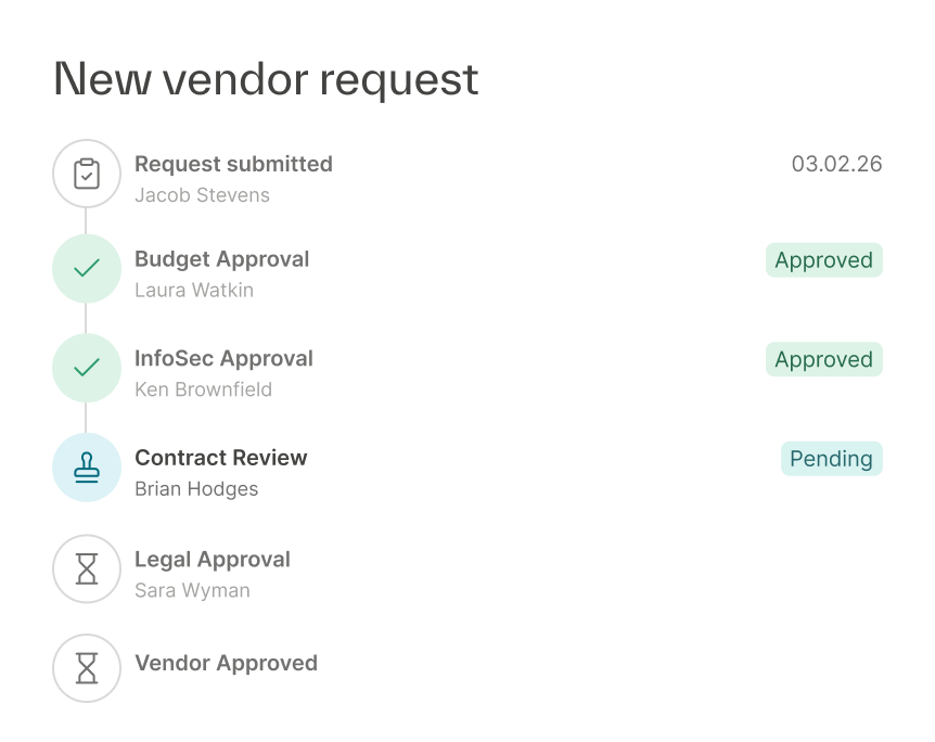 New vendor request routed through budget, inflation, contract, legal, and vendor approvals