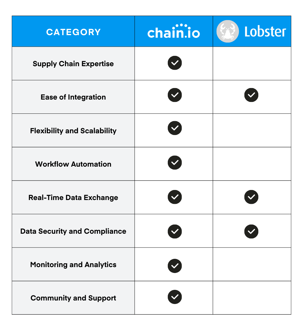 Chain.io’s technology platform leverages industry best practices that solve real-world business problems for logistics service providers, shippers, and logistics software companies.