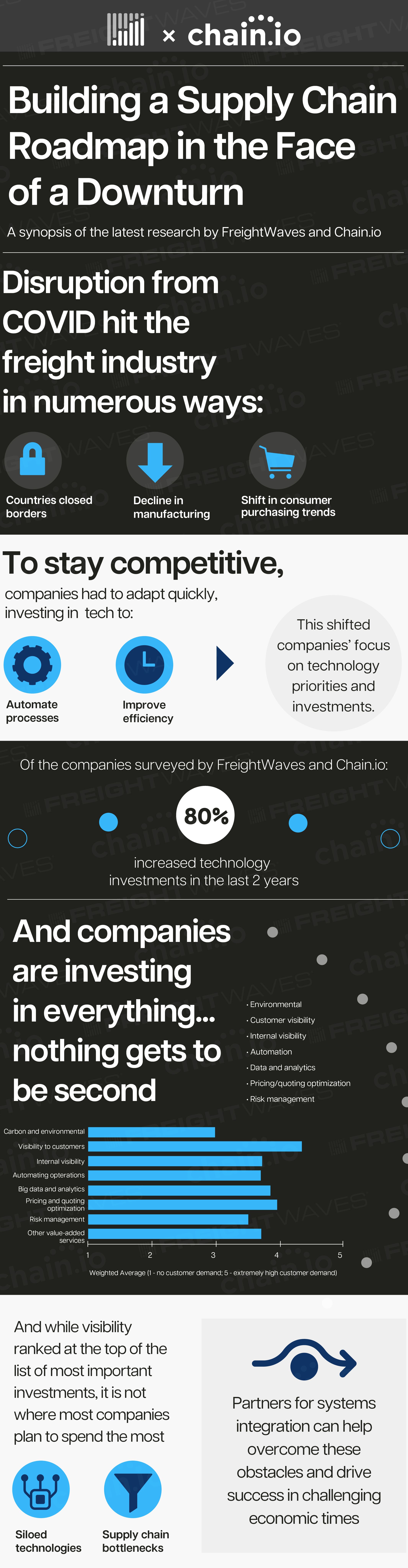 Chain.io and Freightwaves infographic detailing how to build a supply chain roadmap in the face of a downturn and data about freight forwarder's investments. 