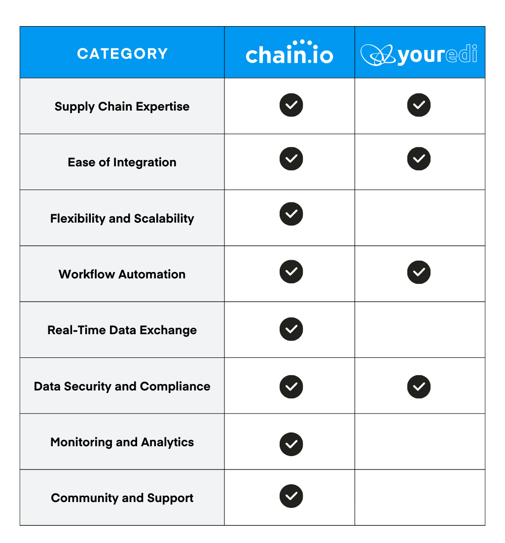 Chain.io’s technology platform leverages industry best practices that solve real-world business problems for logistics service providers, shippers, and logistics software companies. 