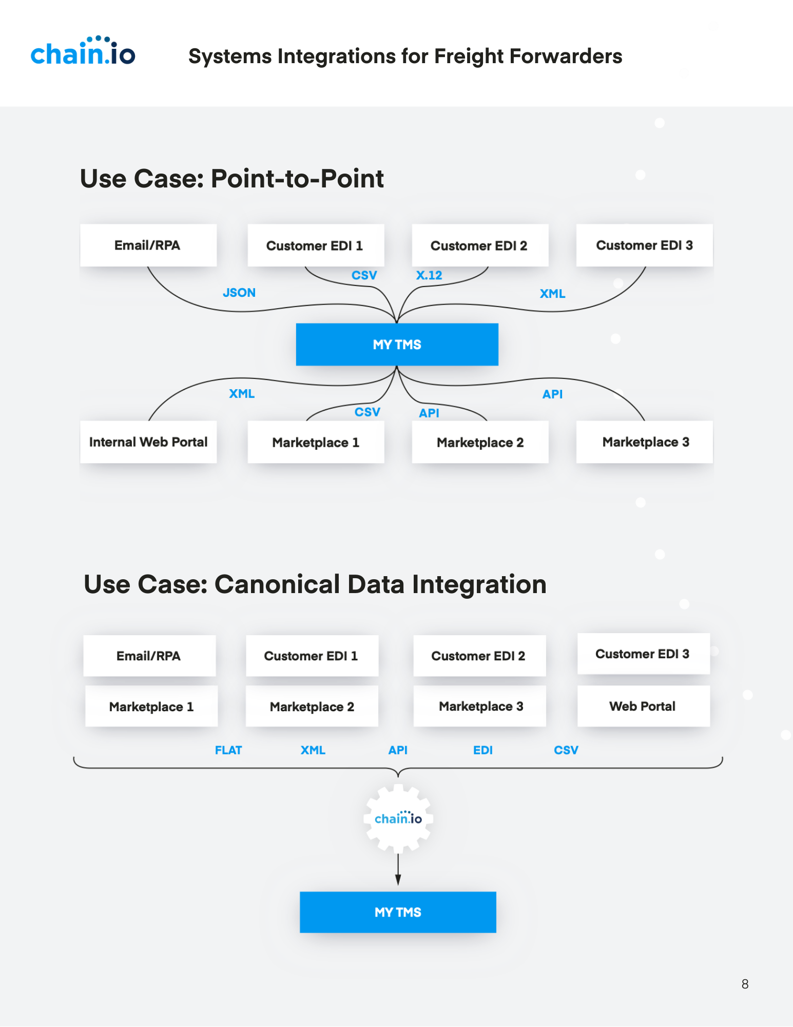 use cases for point-to-point supply chain integrations and canonical data integrations
