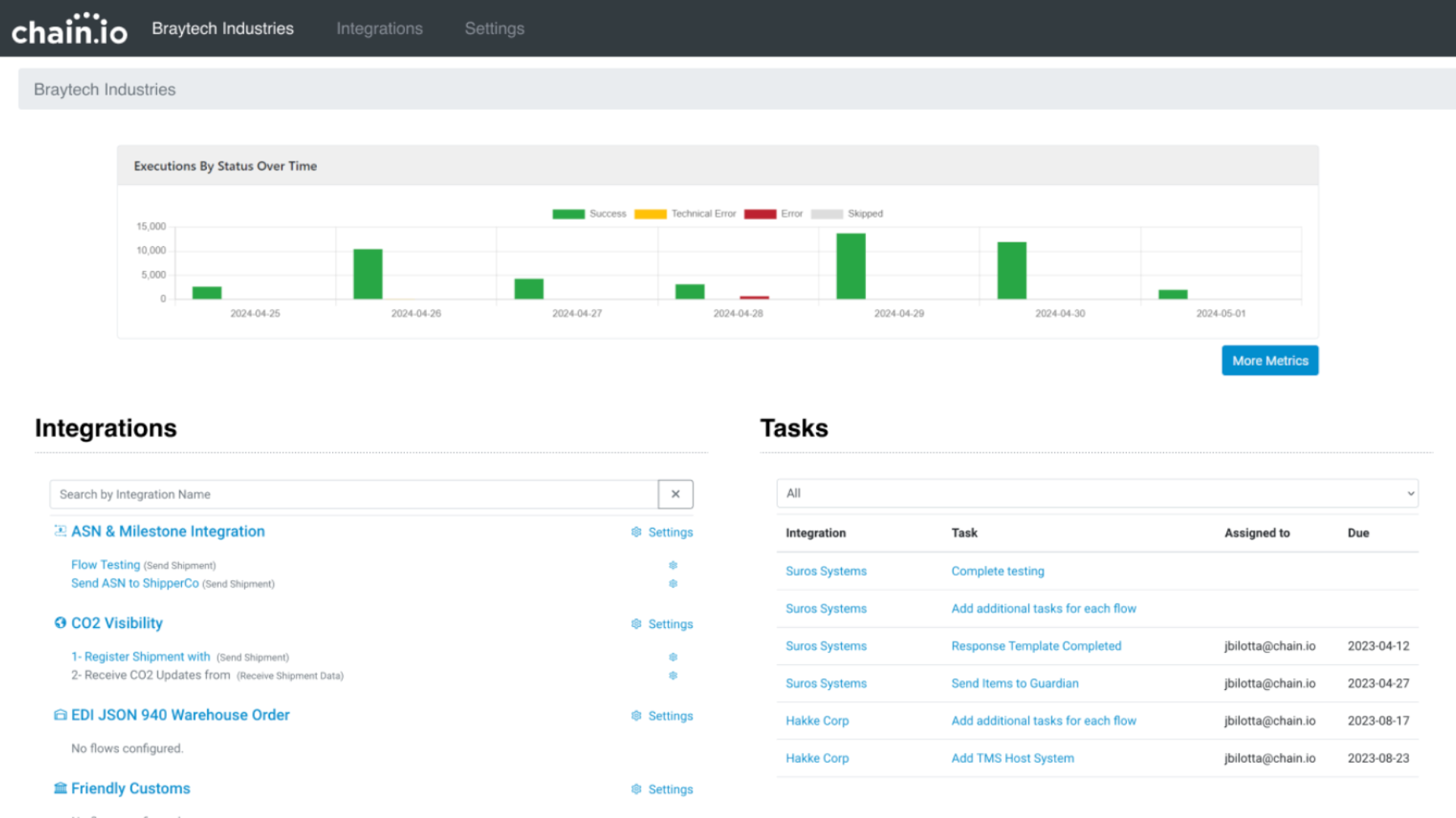 Flow usage charts