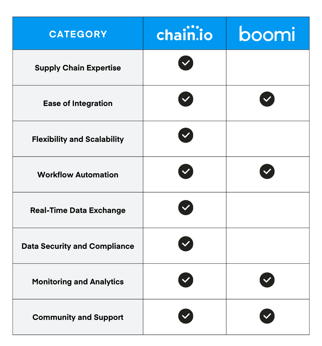 Chain.io vs. Boomi