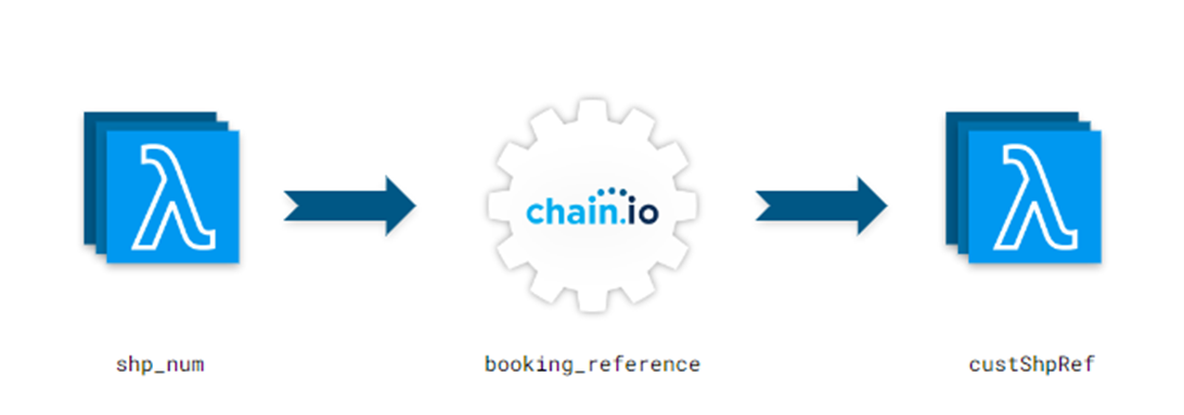 chain.io helps forwarders with visibility