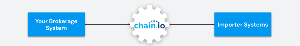 Chain.io customs operations solution