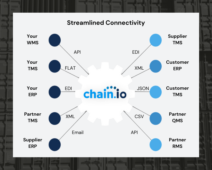 Chain.io streamlines connections to supply chain software. 