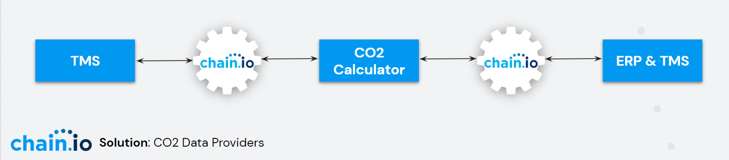 CO2 Data Providers Solution