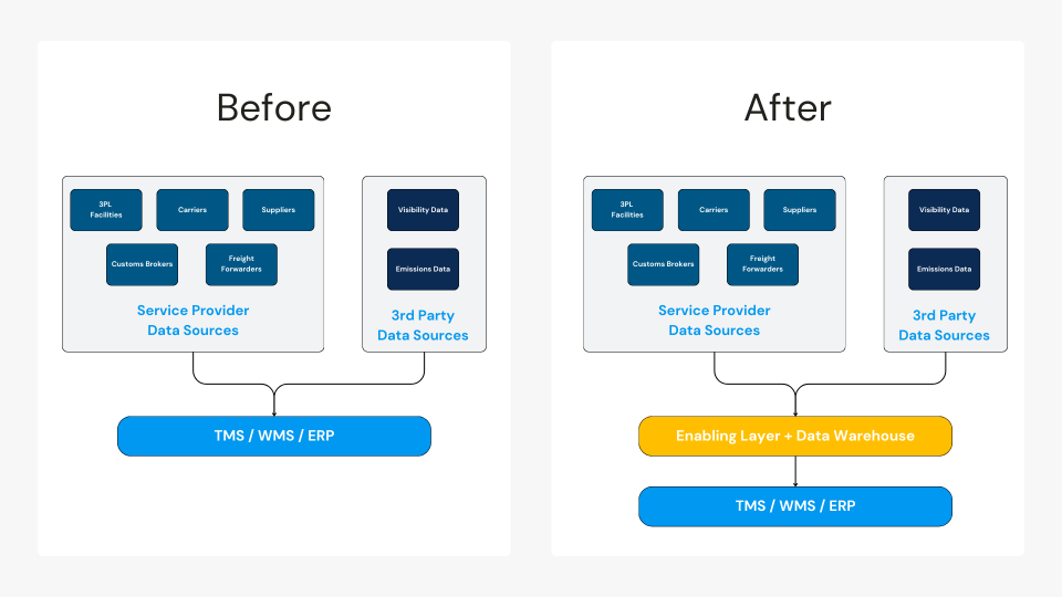 reference supply chain data arcitecture