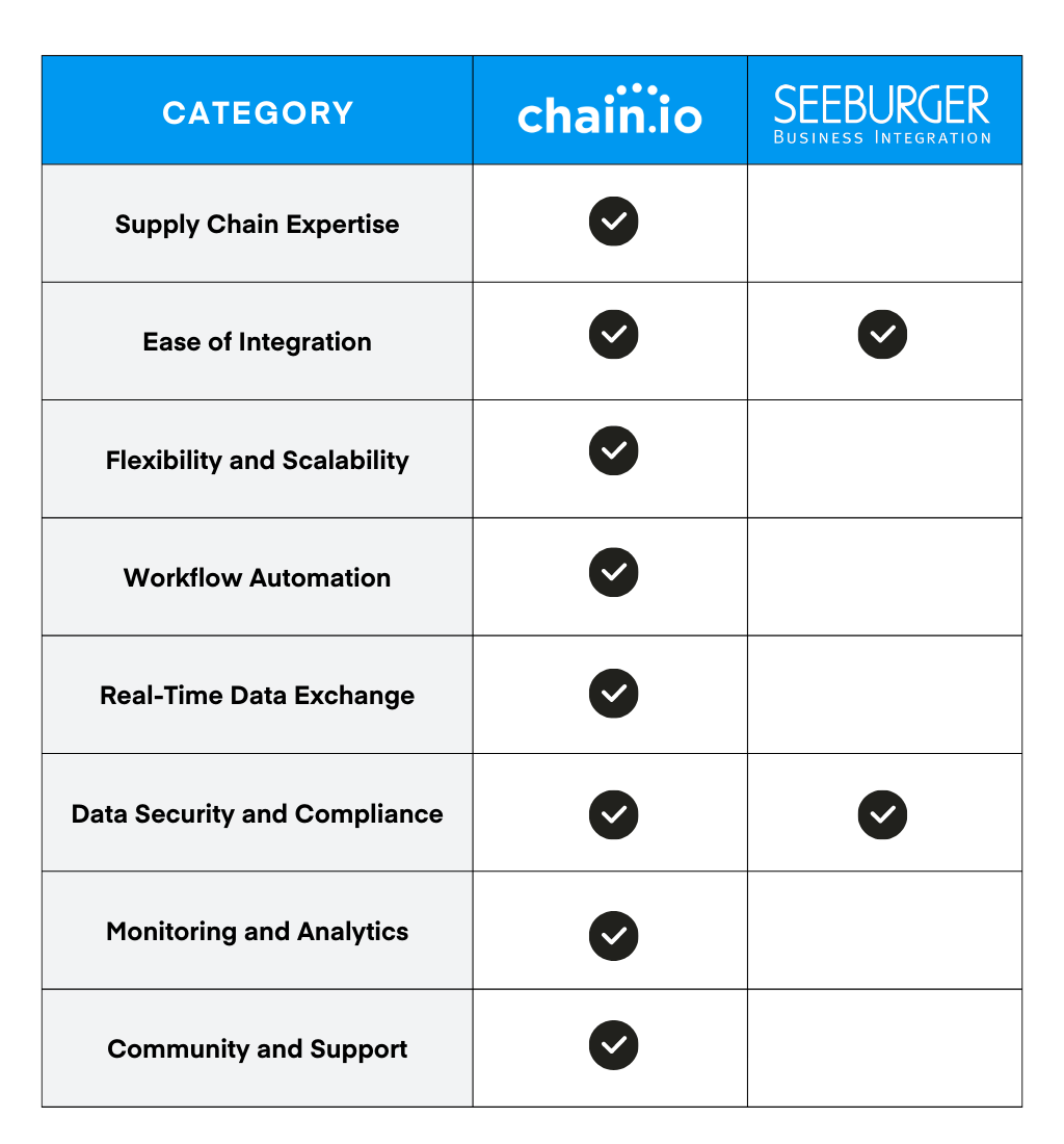 Chain.io vs SEEBURGER