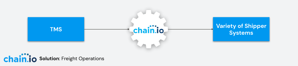 Chain.io Freight Operations solution