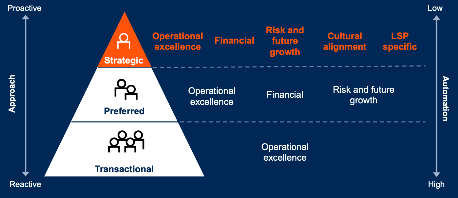 Strategic Partnerships Between LSPs + Shippers