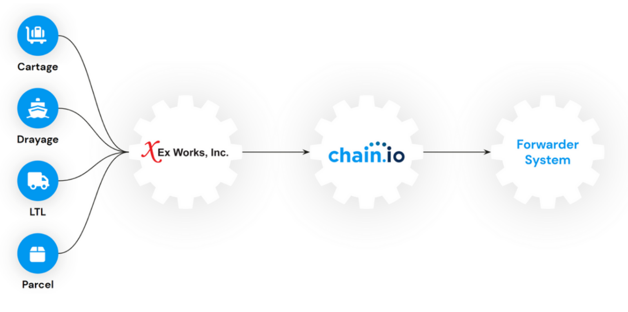 Ex Works and Chain.io Integration