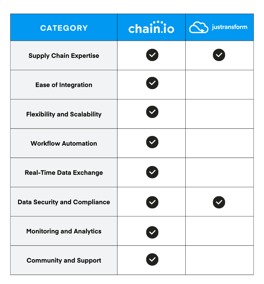 Chain.io compared to Just Transform