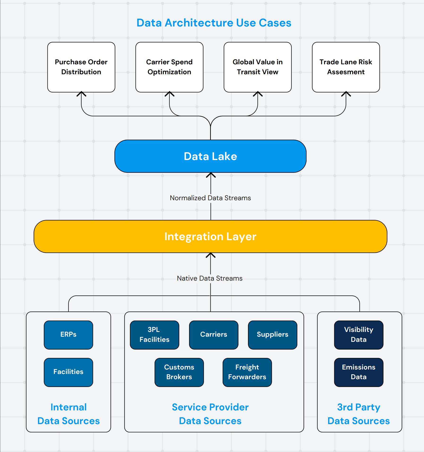 Data Architecture Framework