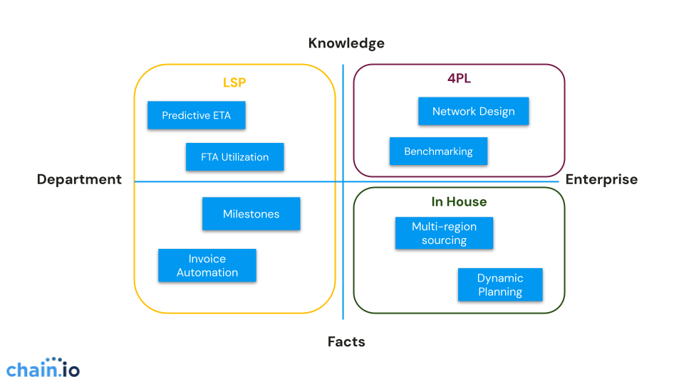 teams that provide insight into data-backed supply chain decisions