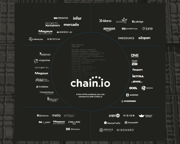 Chain.io integration network. 