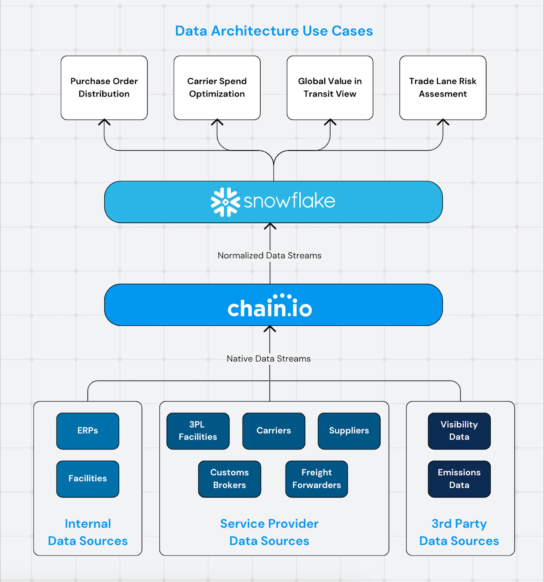 Snowflake in Data Architecture