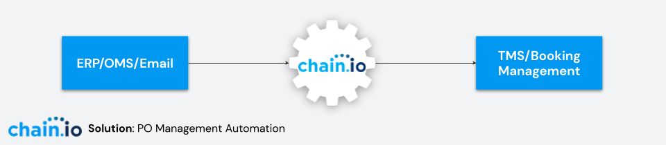 Chain.io Purchase Order Management