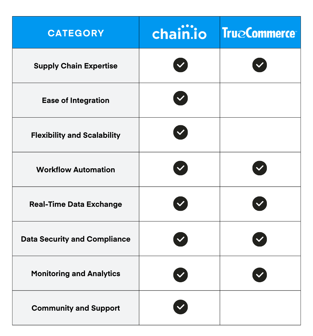 Chain.io vs Truecommerce