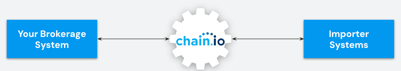 Customs data integration with Chain.io
