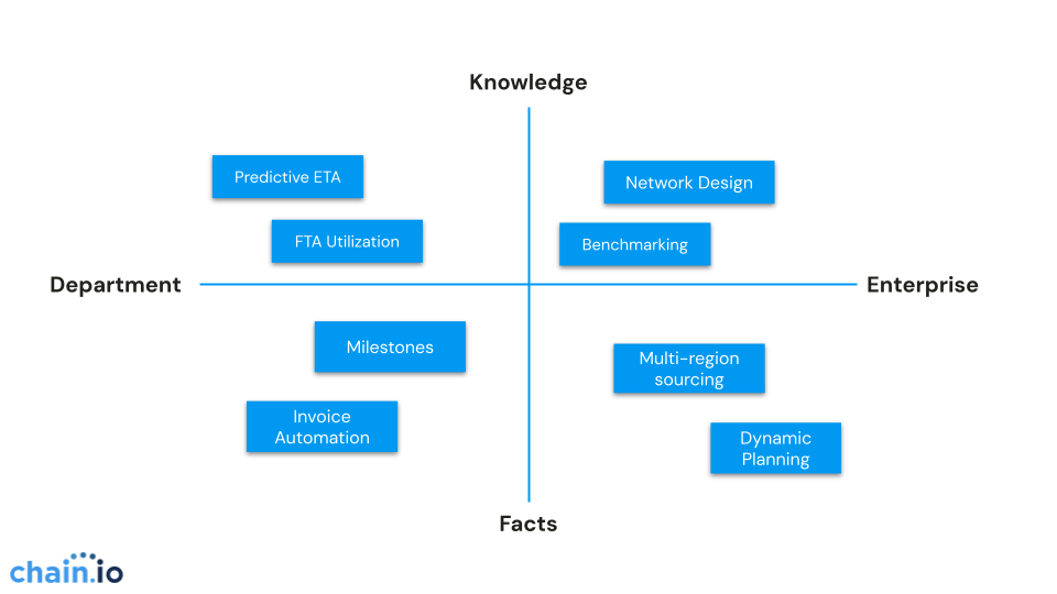 model of department vs. organization expectations and knowledge vs. facts